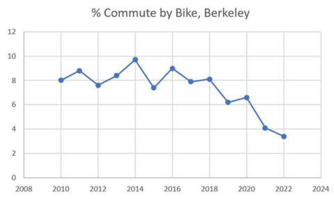 Graphic of % Commute by Bike Declining from 10% in 2014 to 3.5% in 2022